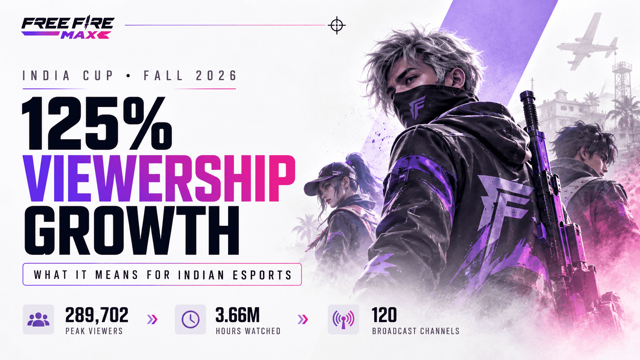Free Fire MAX India Cup Fall 2026 Sees 125% Viewership Growth: What It Means for Indian Esports